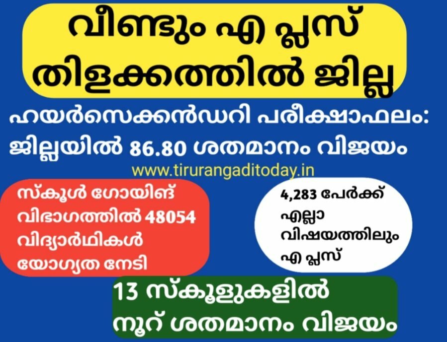 വീണ്ടും എ പ്ലസ് തിളക്കത്തില്‍ ജില്ല; ഹയര്‍സെക്കന്‍ഡറി പരീക്ഷാഫലം: ജില്ലയില്‍ 86.80 ശതമാനം വിജയം