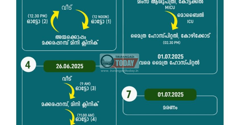 നിപ സമ്പര്‍ക്കപ്പട്ടികയില്‍ ആകെ 345 പേര്‍; 20 വാർഡുകൾ കണ്ടെയ്ൻമെൻ്റ് സോണുകൾ