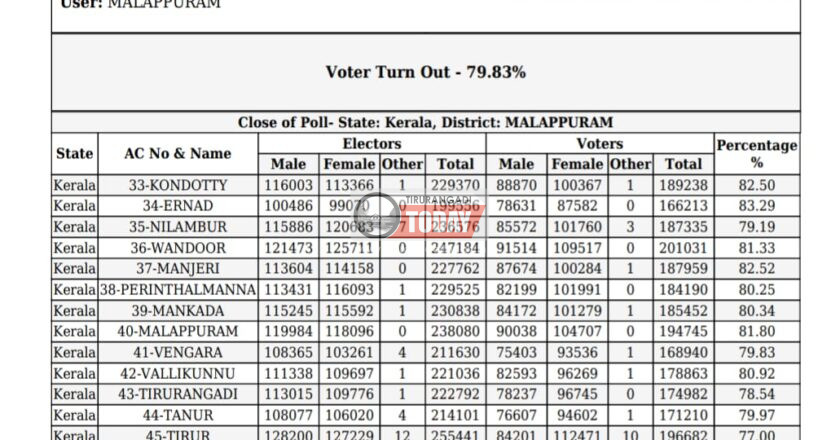 മലപ്പുറം ജില്ലയിൽ ഇ വി എം വഴി വോട്ട് രേഖപ്പെടുത്തിയത് 28, 99,620 പേർ. മലപ്പുറത്തെ പോളിങ് കണക്ക് ഇങ്ങനെ