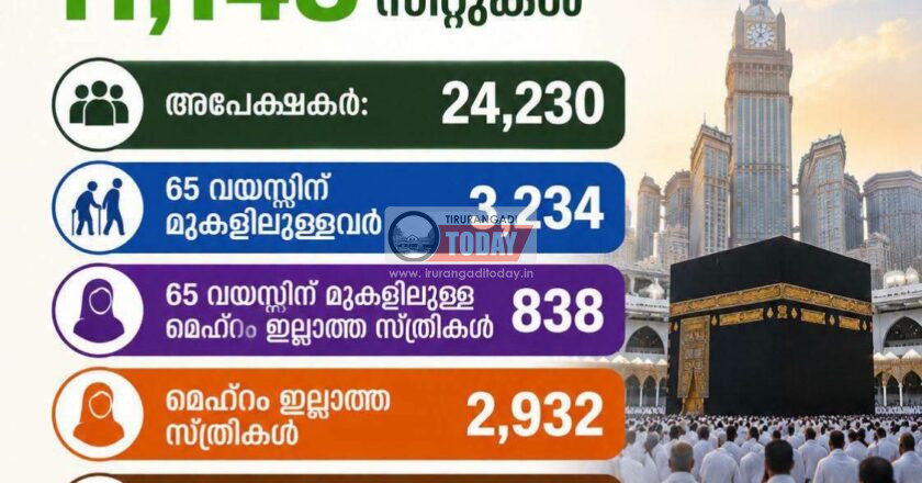 ഹജ് 2027: തീർഥാടകരെ കേന്ദ്ര ഹജ് കമ്മിറ്റി നറുക്കെടുപ്പിലൂടെ തിരഞ്ഞെടുത്തു. കേരളത്തിന് 11,148 സീറ്റുകൾ