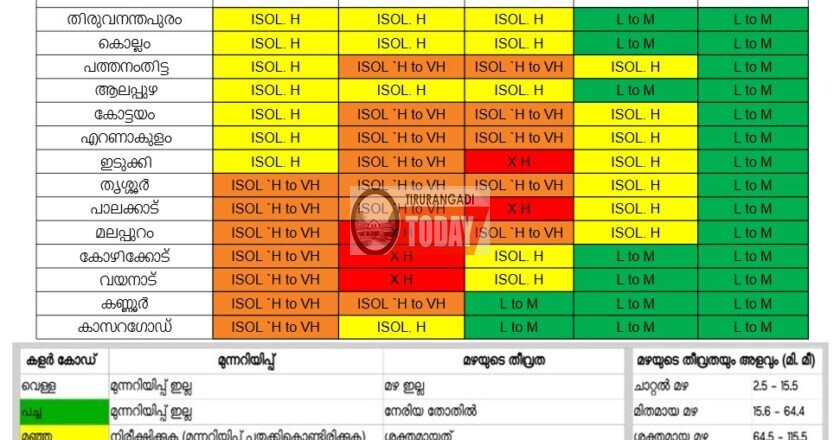 മലപ്പുറം, കോഴിക്കോട്, വയനാട് ജില്ലകളിൽ നാളെ റെഡ് അലർട്ട്